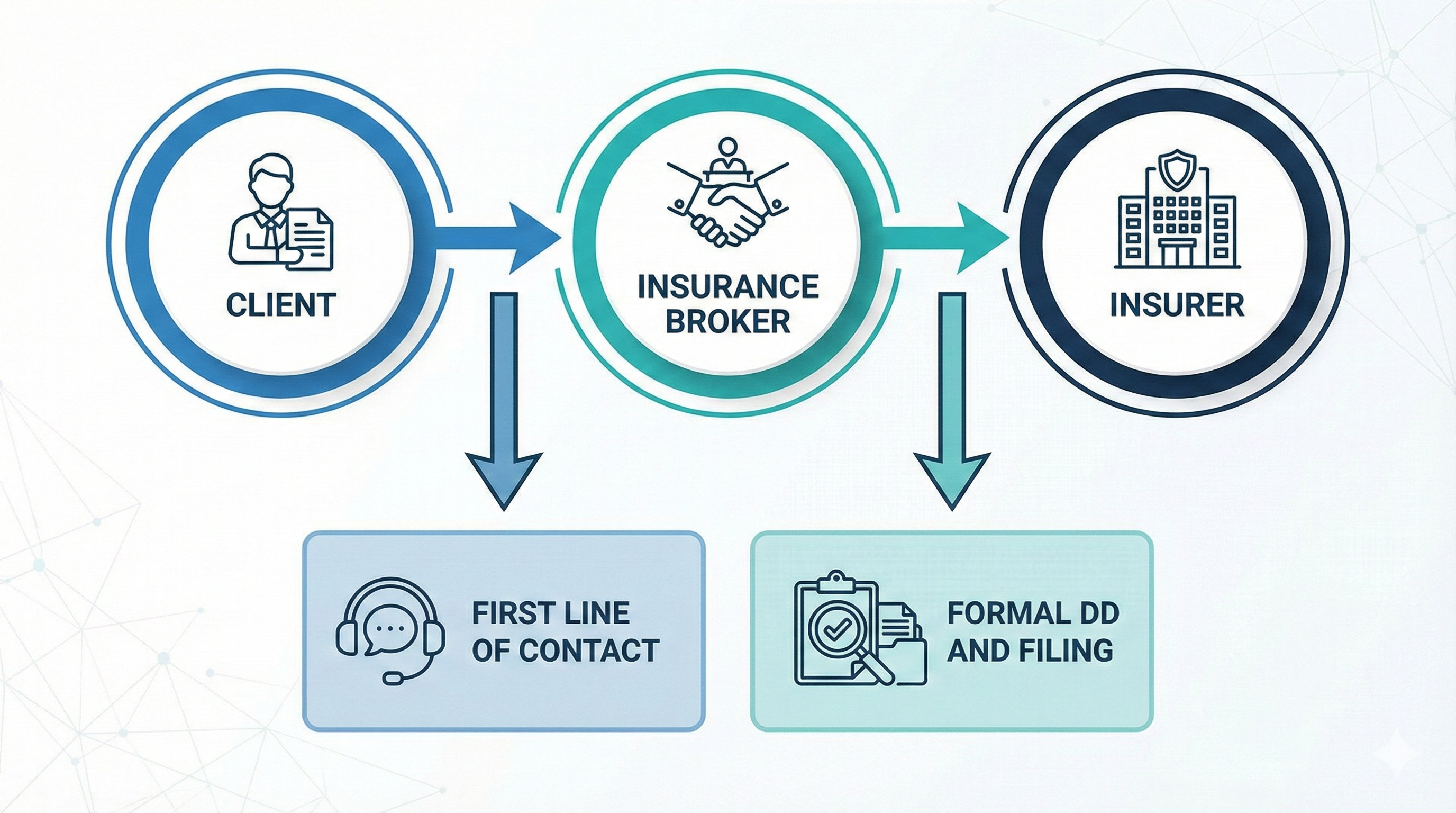 Nature of the Broker Relationship - Diagram showing Client → Broker → Insurer flow