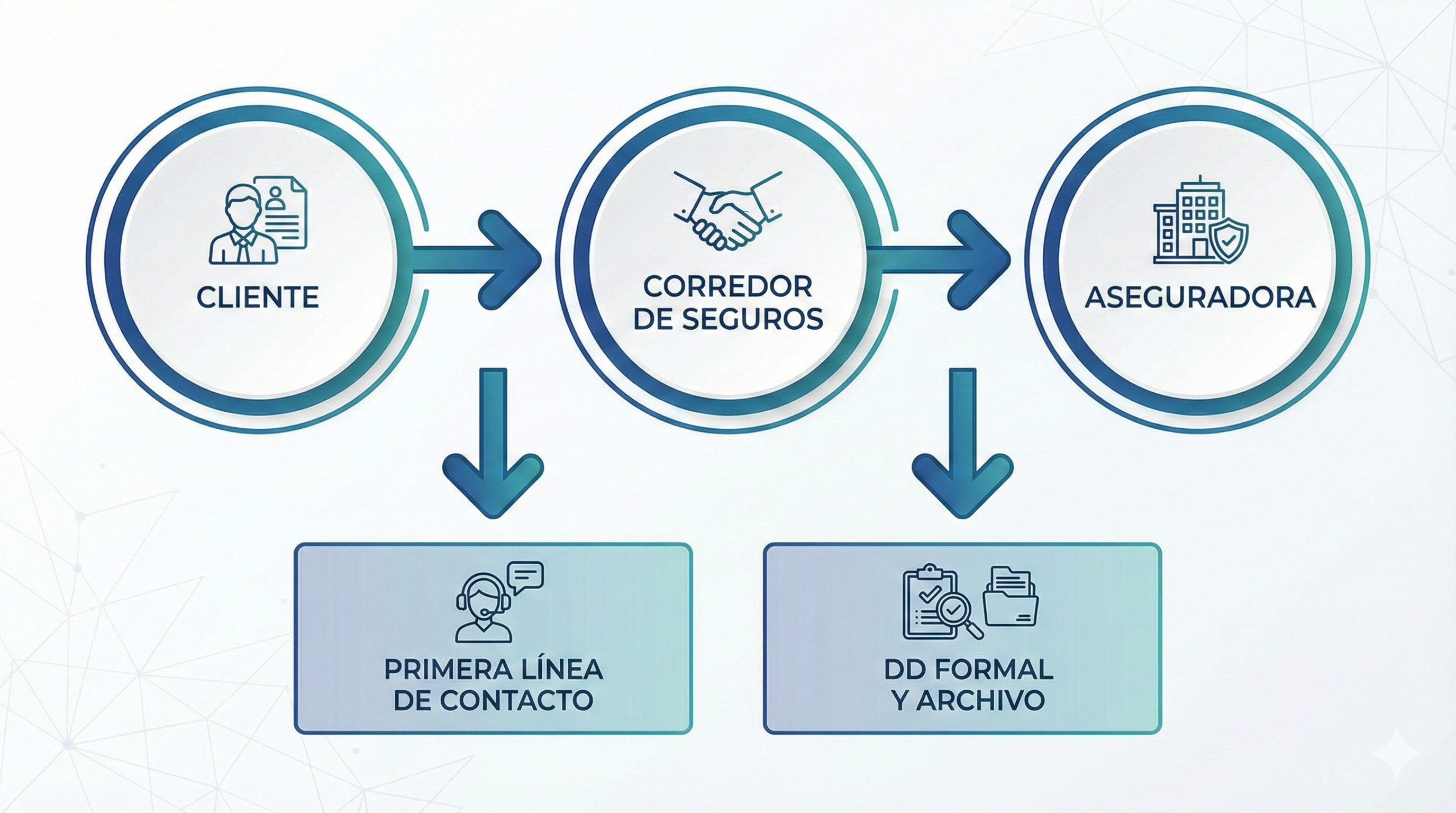 Naturaleza de la Relación del Corredor - Diagrama mostrando el flujo Cliente → Corredor → Aseguradora